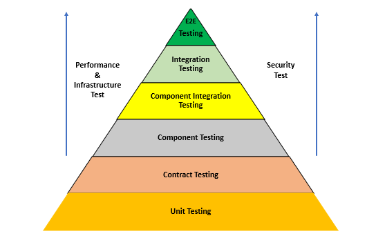 Test Pyramid